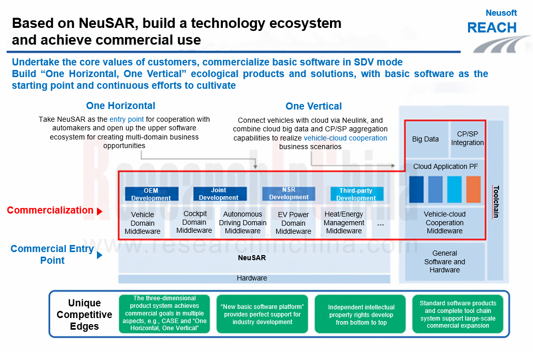 Software defined vehicle Research Report 2021 Architecture Trends